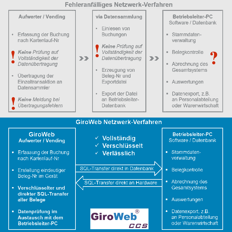 GV-News zu GiroWeb-SQL: Vollständiges, verschlüsseltes, verlässliches Netzwerkverfahren